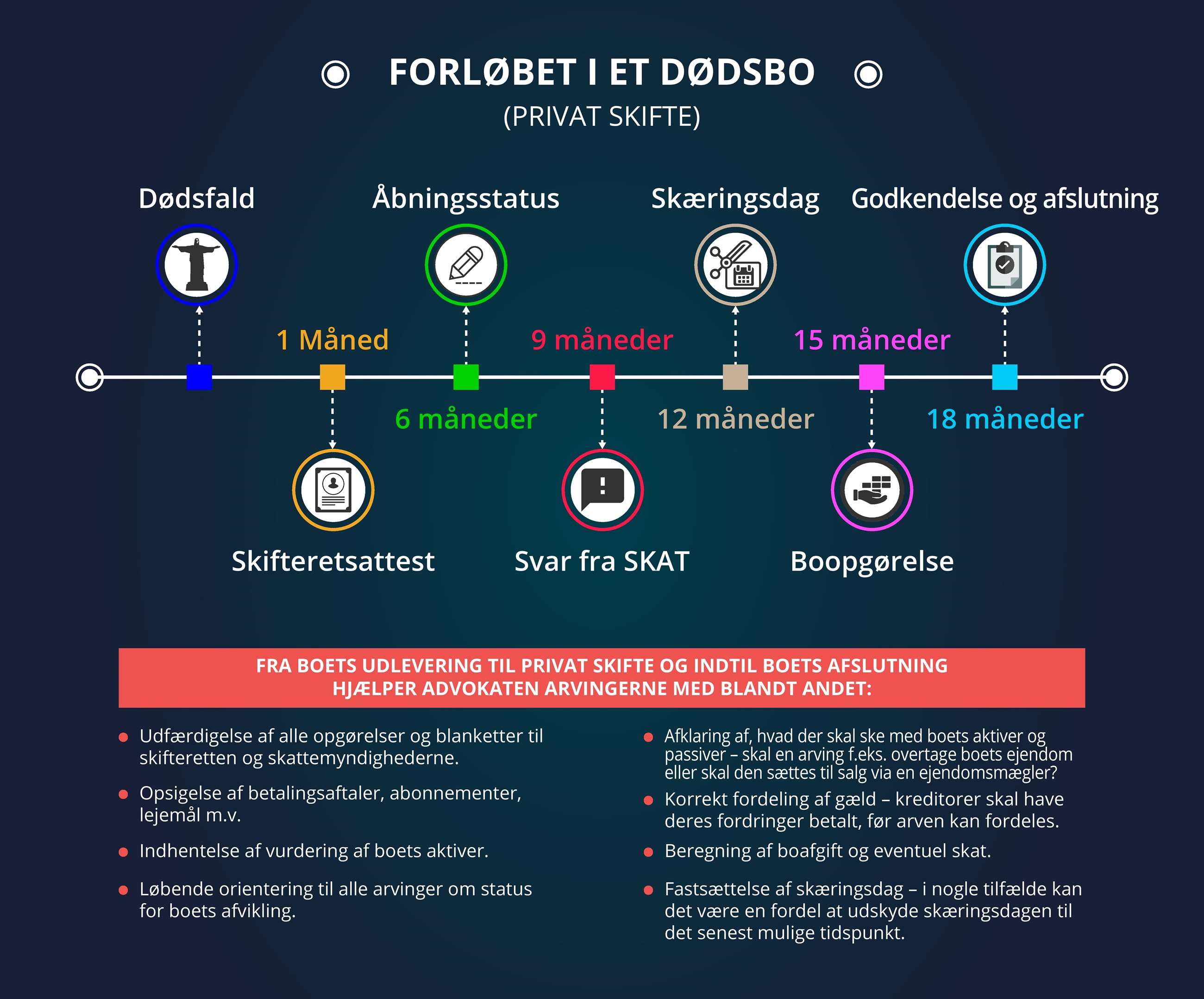 forløbet over dødsboskifte